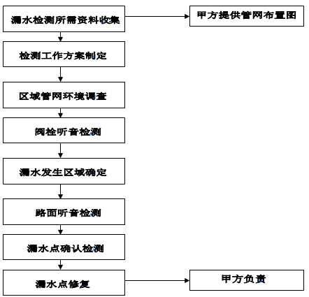 管道漏水检测施工程序